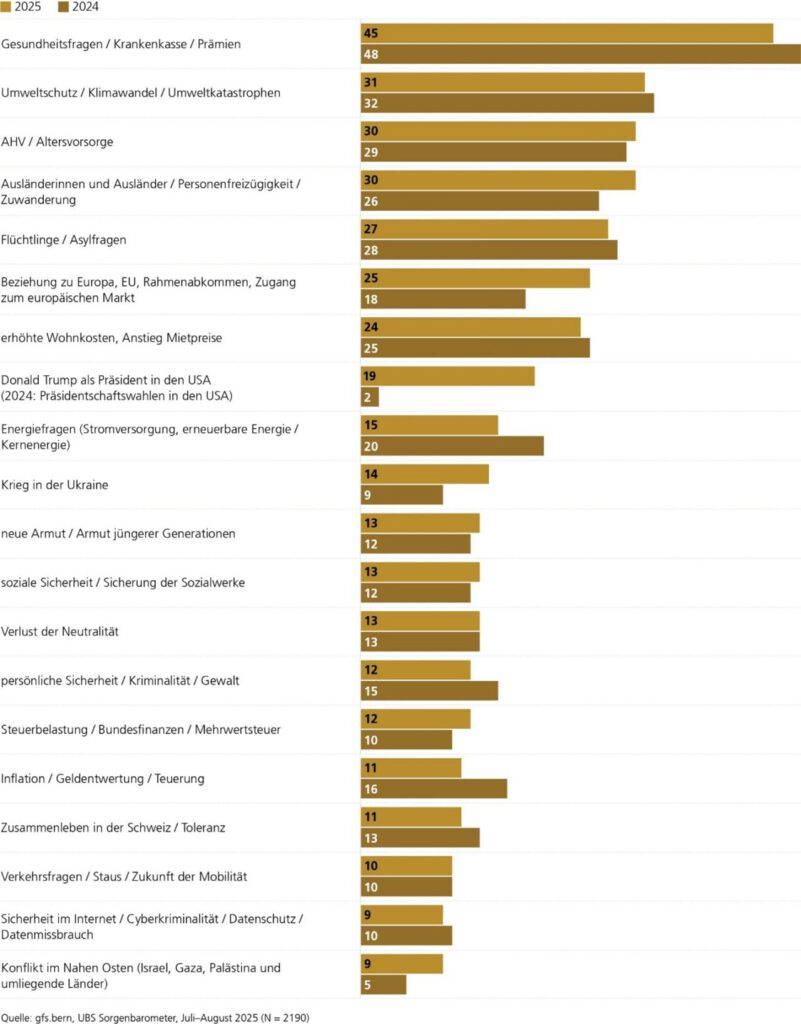 Sorgenbarometer 2025 der Grossbank UBS und gfs