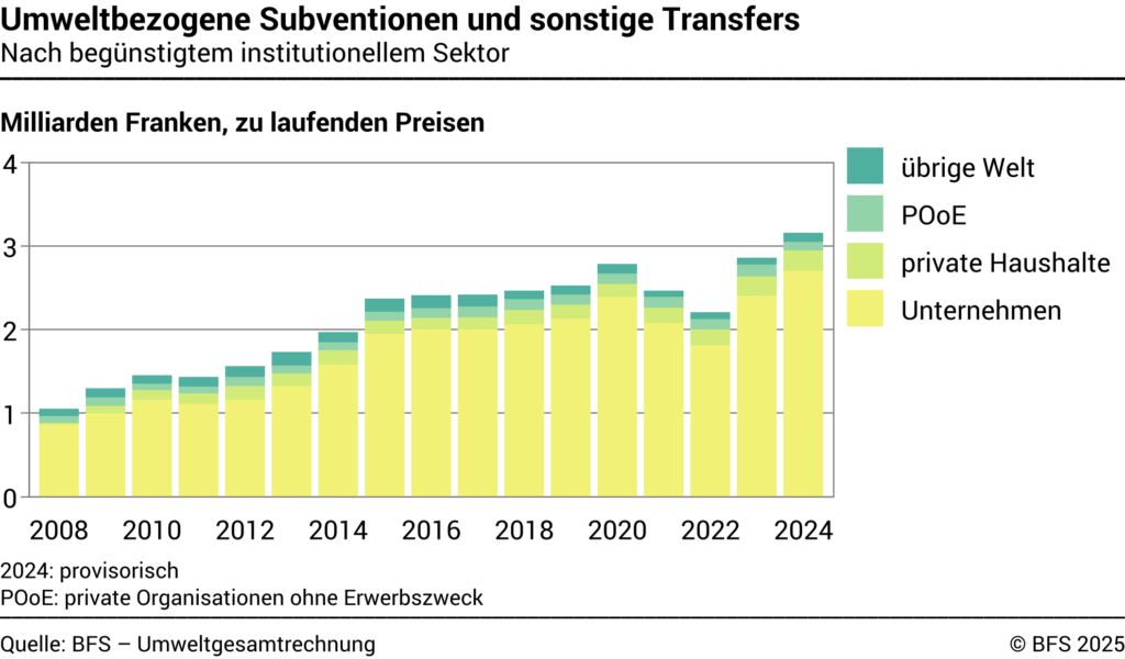 Umweltsubventionen nach Begünstigte laut BFS