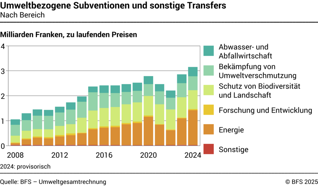 Aufteilung von Umweltsubventionen nach Industriezweigen laut BFS