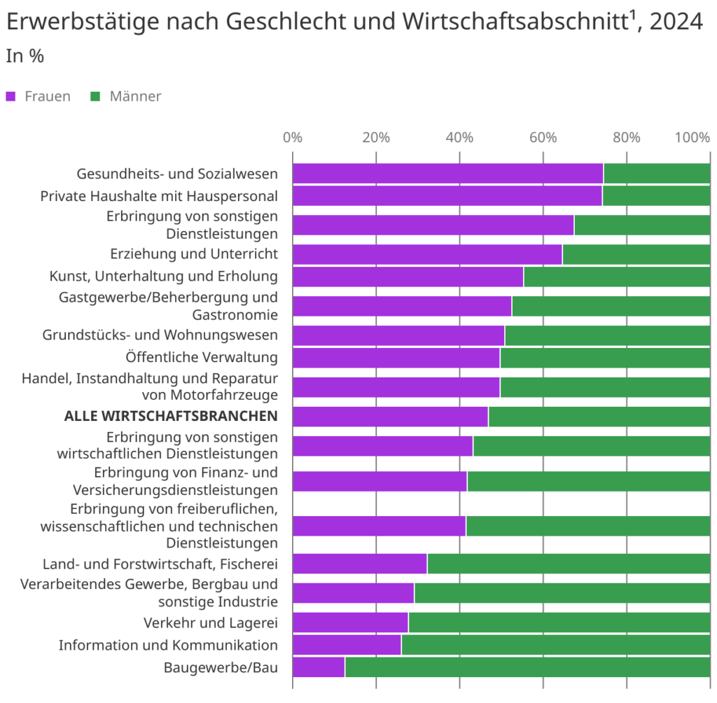 Frauen- und Männeranteil je Wirtschaftszweigen laut BFS