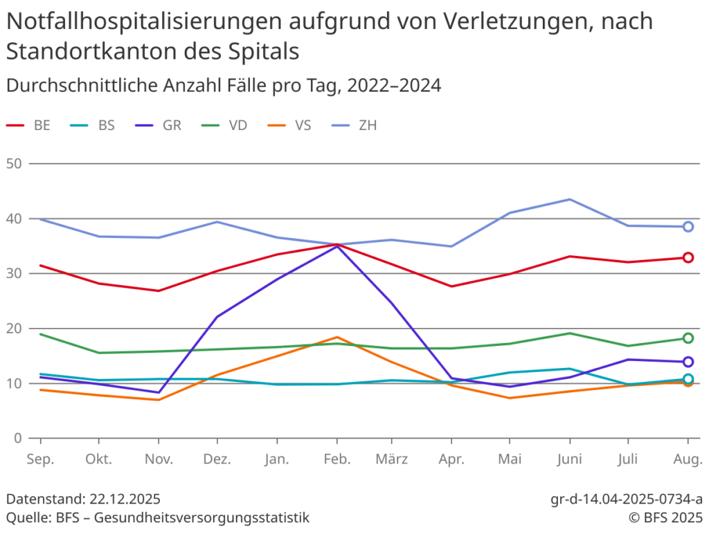 Notfallhospitalisierungen wegen Verletzungen laut BFS