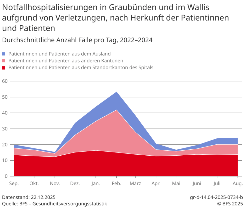 Notfälle mit Verletzungen im Wallis und Graubünden laut BFS