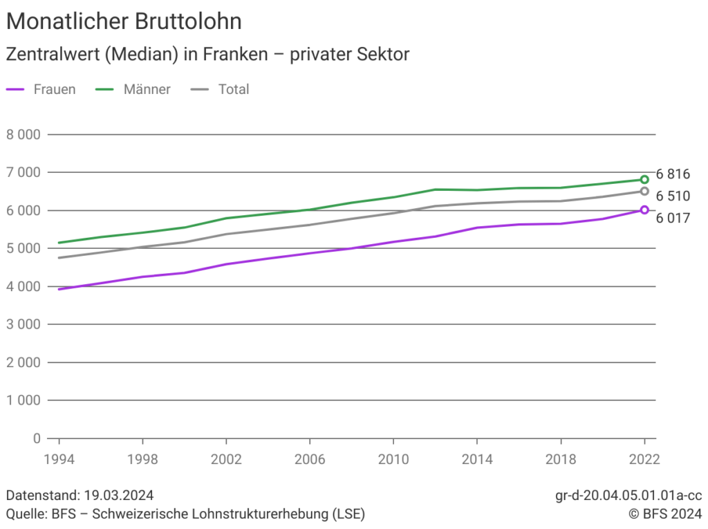 Medianlöhne in der Privatwirtschaft laut BFS