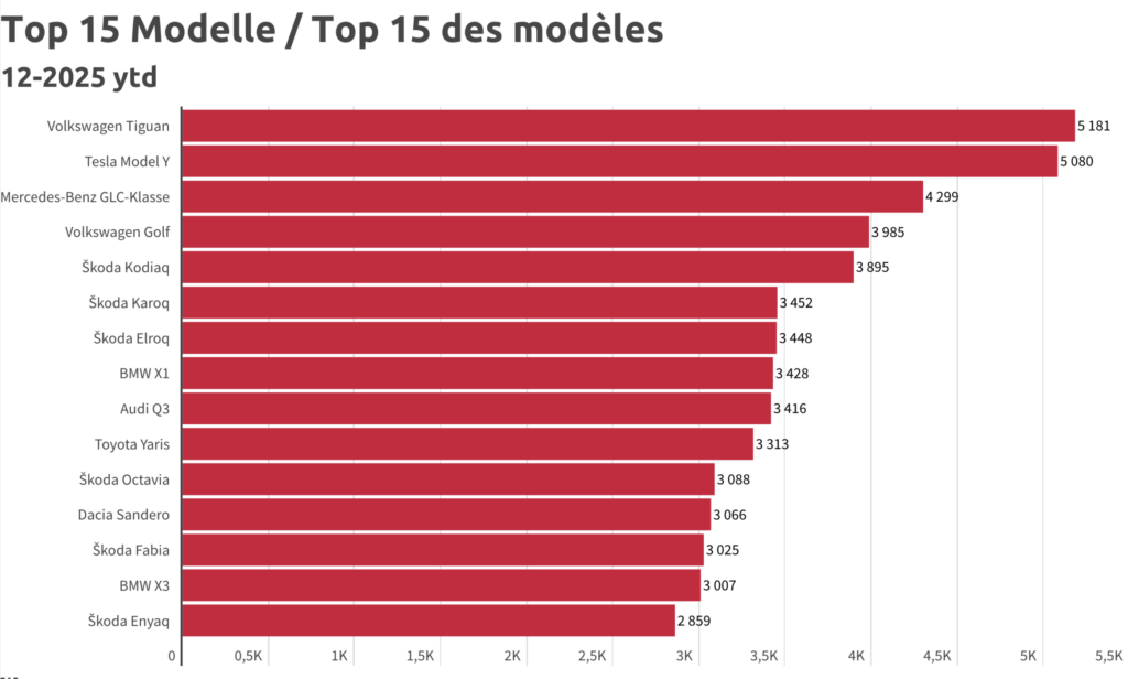 Top-15-Autoverkäufe in der Schweiz im Jahr 2025 laut Auto Schweiz