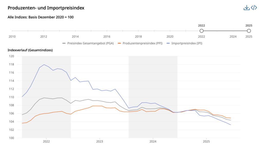 Gesamtpreisindex für Produktion und Importe laut BFS