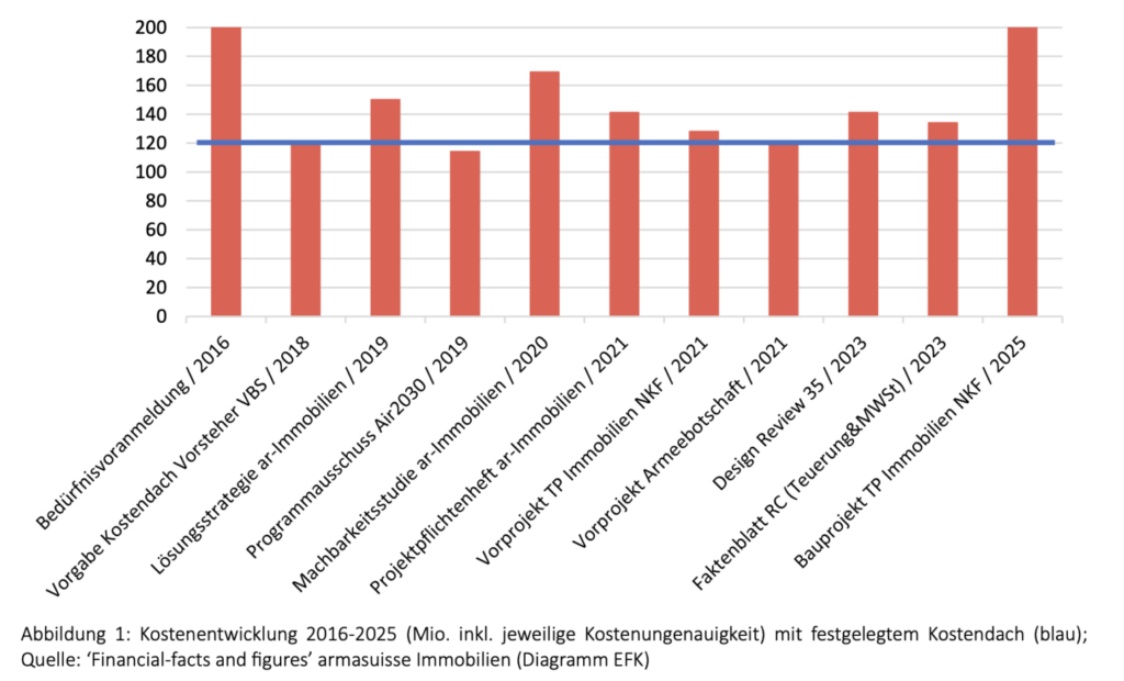 Kostenentwicklung Bauten für den F-35 in der Schweiz