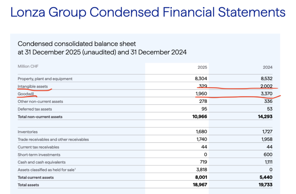 Lonza Bilanz 2025 für die fortgeführten Geschäftsbereiche