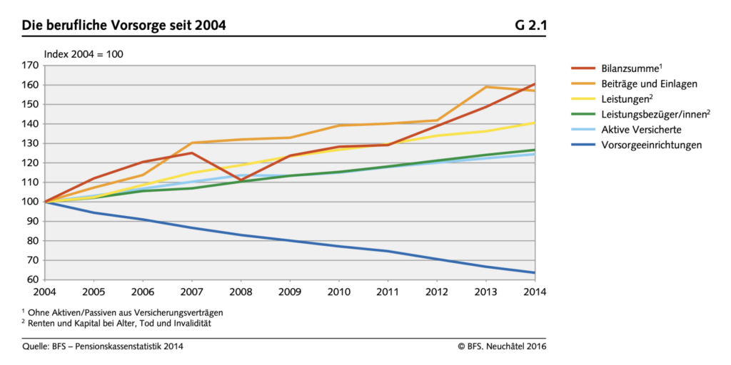 Berufliche Vorsorge in der Schweiz von 2004 bis 2014