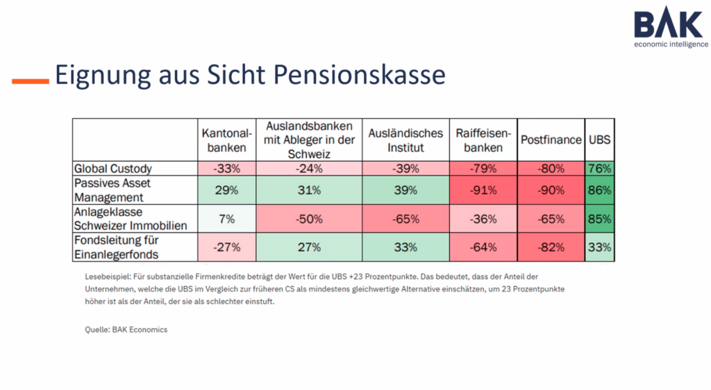 Alternativen zur Credit Suisse für Pensionskassen