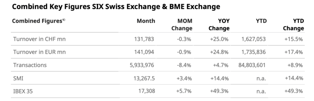 SIX und BME im Jahr 2025