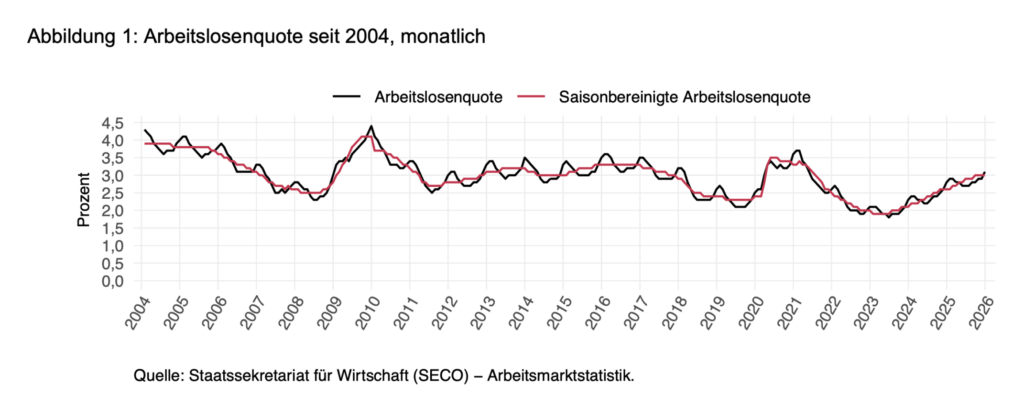 Langjähriger Vergleich der Arbeitslosenquoten laut Seco