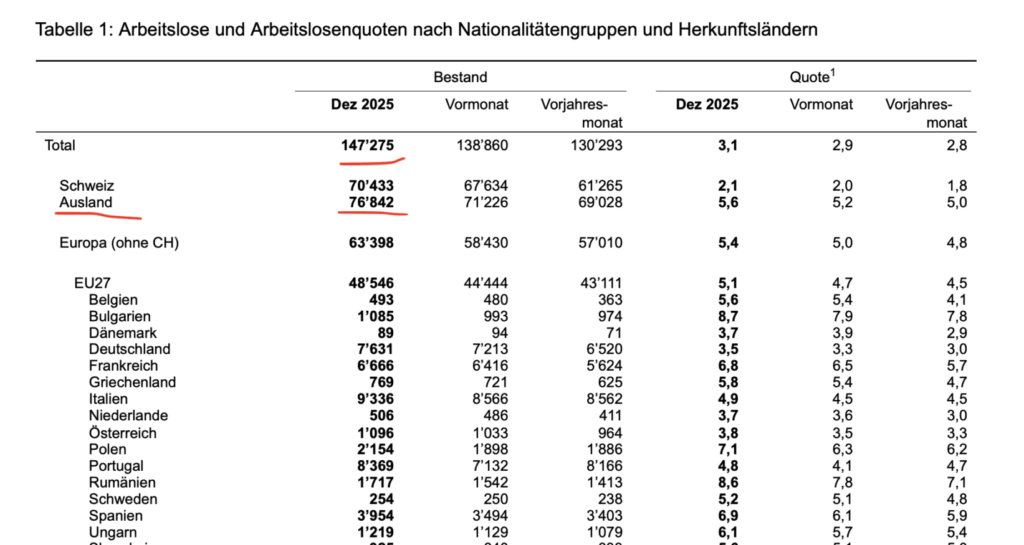 Arbeitslosenstatistik im Dezember 2025 laut Seco