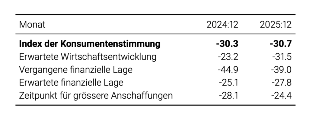 Seco-Konsumentenstimmungsindex