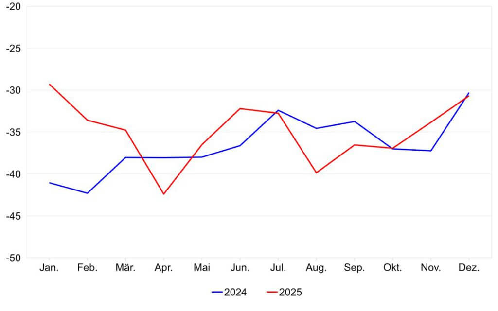 Index der Konsumentenstimmung laut Seco