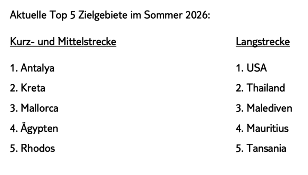 Top-5-Destinationen der Schweizer im Sommer 2026 laut Tui Suisse