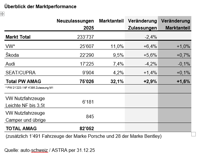 Neuzulassungen im Schweizer Automarkt