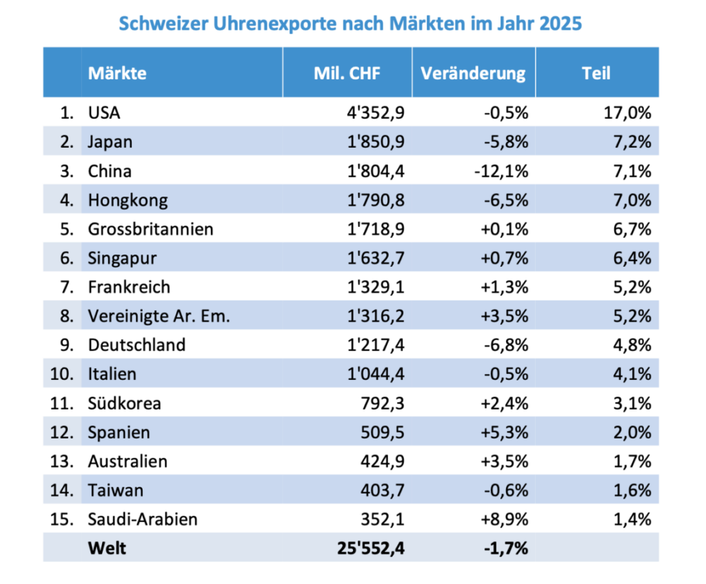 Schweizer Uhrenexporte 2025 laut FHS