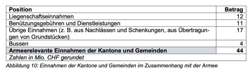 Einnahmen der Schweizer Armee laut dem Bundesrat