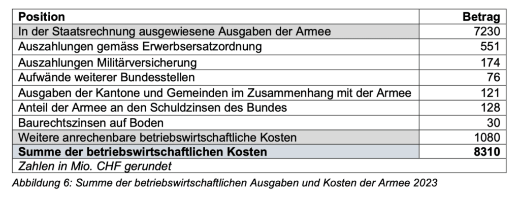 Verteidigungsausgaben der Schweiz laut Bundesrat
