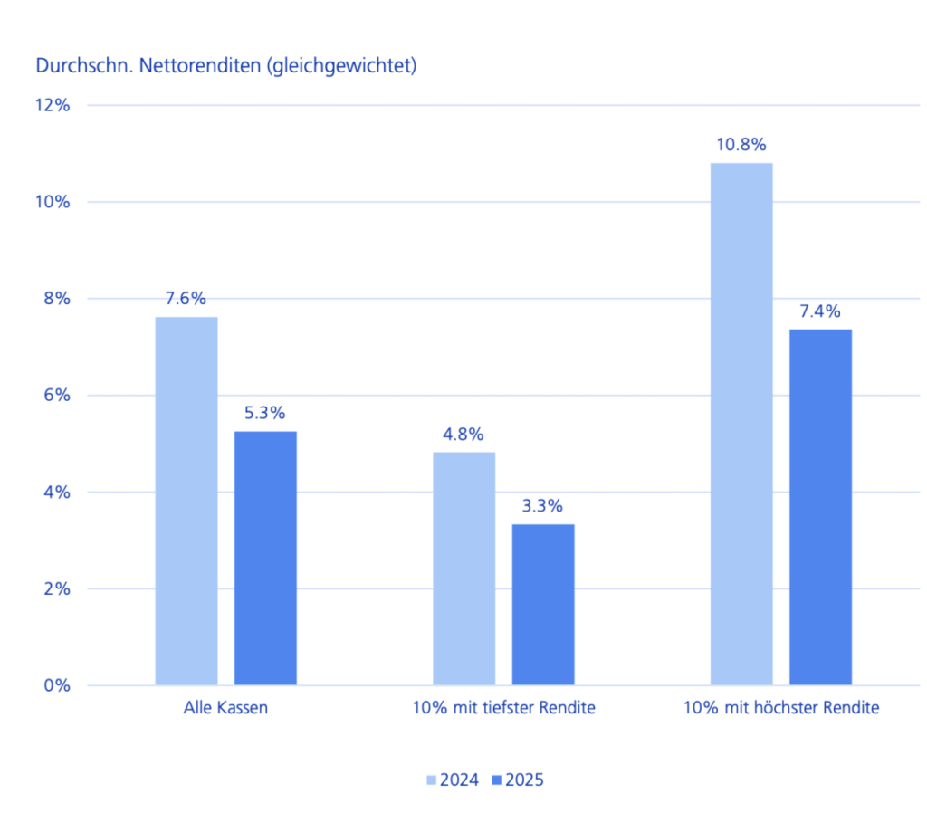 Die beste und schlechteste Rendite 2025 laut ZKB