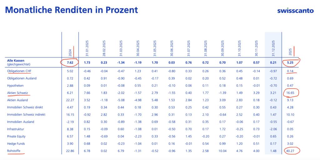 Monatsrenditen Schweizer Pensionskassen laut ZKB