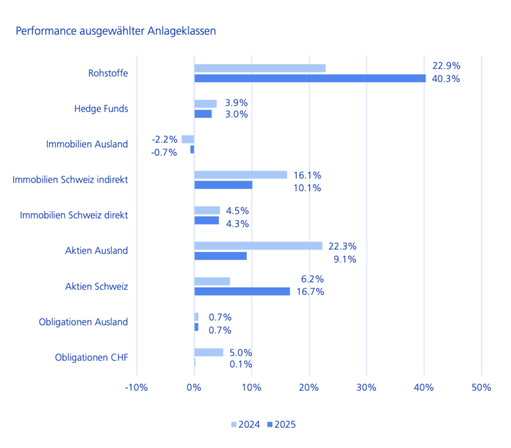 Anlagerenditen 2025 Schweizer Pensionskassen laut der ZKB