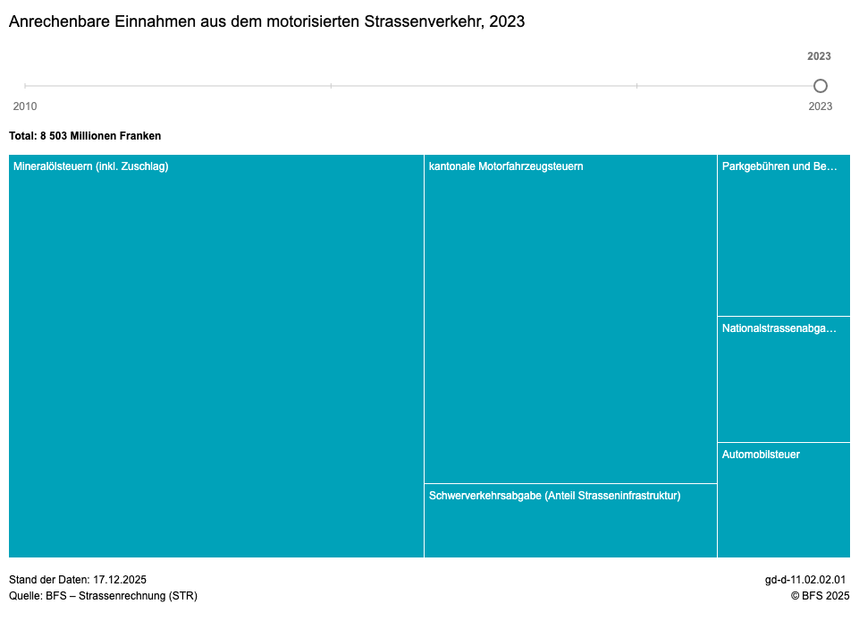 Einnahmen aus Strassen im Jahr 2023 laut BFS