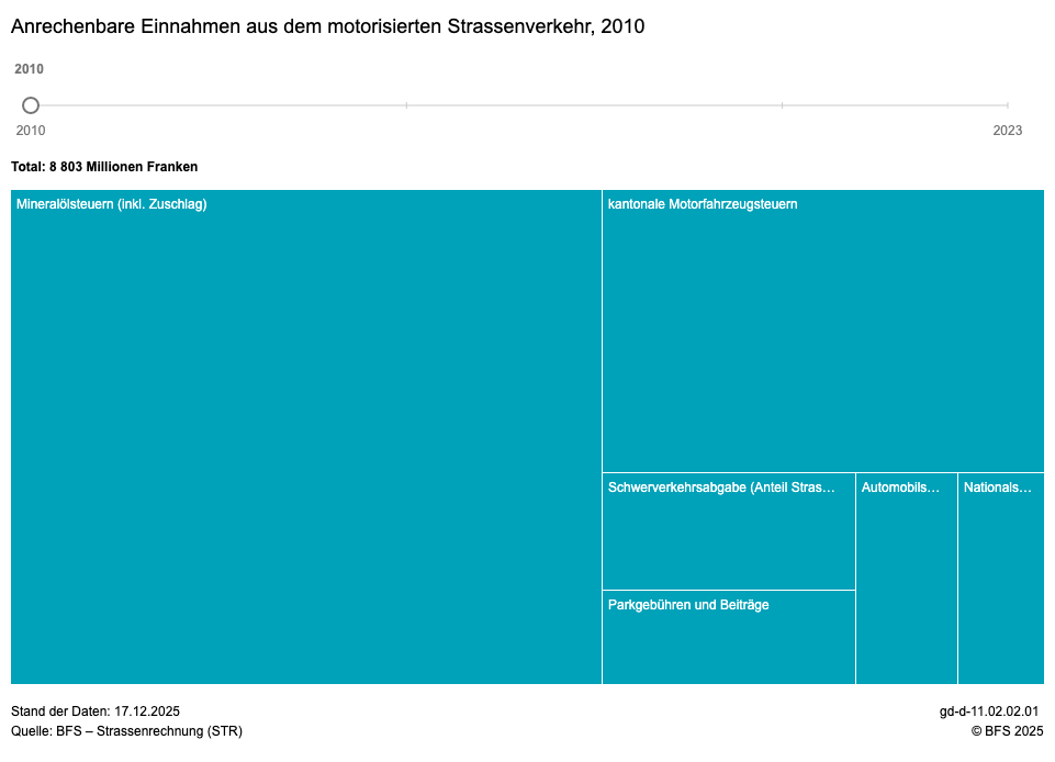 Einnahmen für Strassen im Jahr 2010 laut BFS 