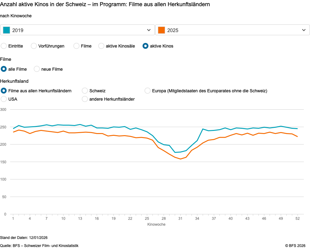 Anzahl Kinos in der Schweiz 2025 im Vergleich mit 2019