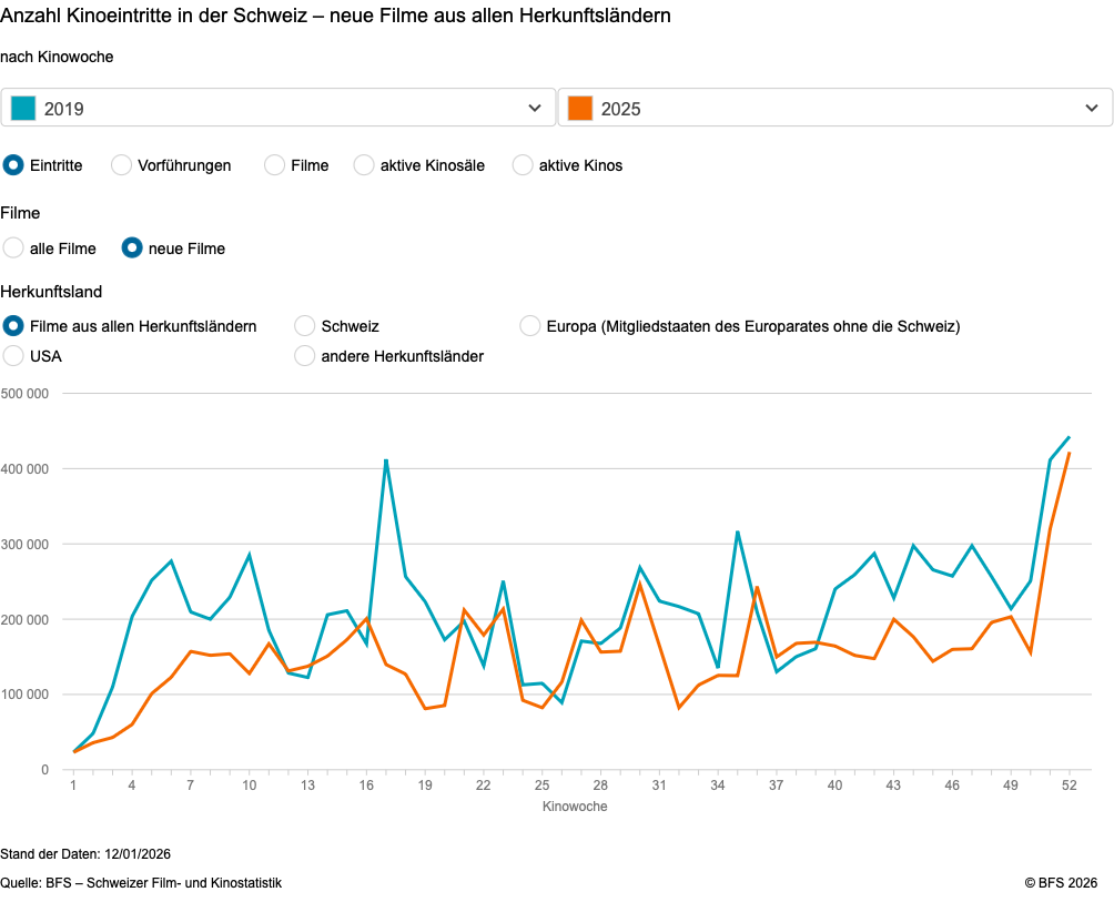 Kinoeintritte 2025 im Vergleich mit 2019 laut BFS