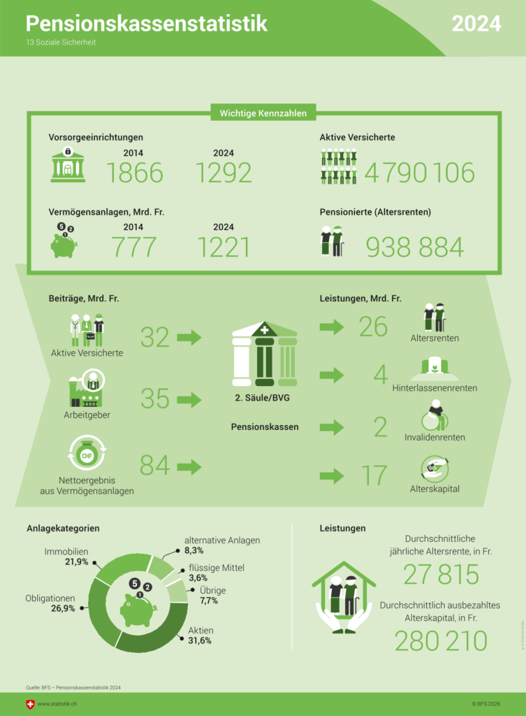 Übersicht zur Beruflichen Vorsorge laut BFS für das Jahr 2024