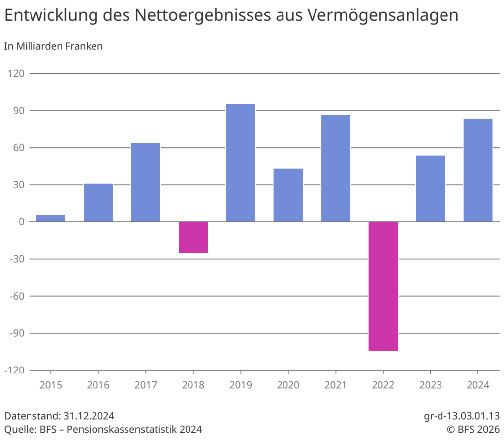 Nettoanlageergebnisse Schweizer Pensionslassen über die Jahre laut BFS