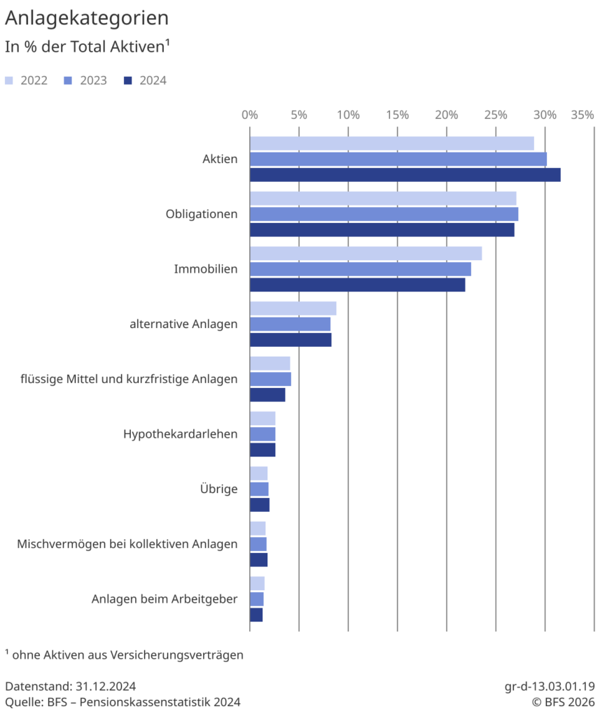 Anlageanteile Schweizer Pensionskassen laut BFS