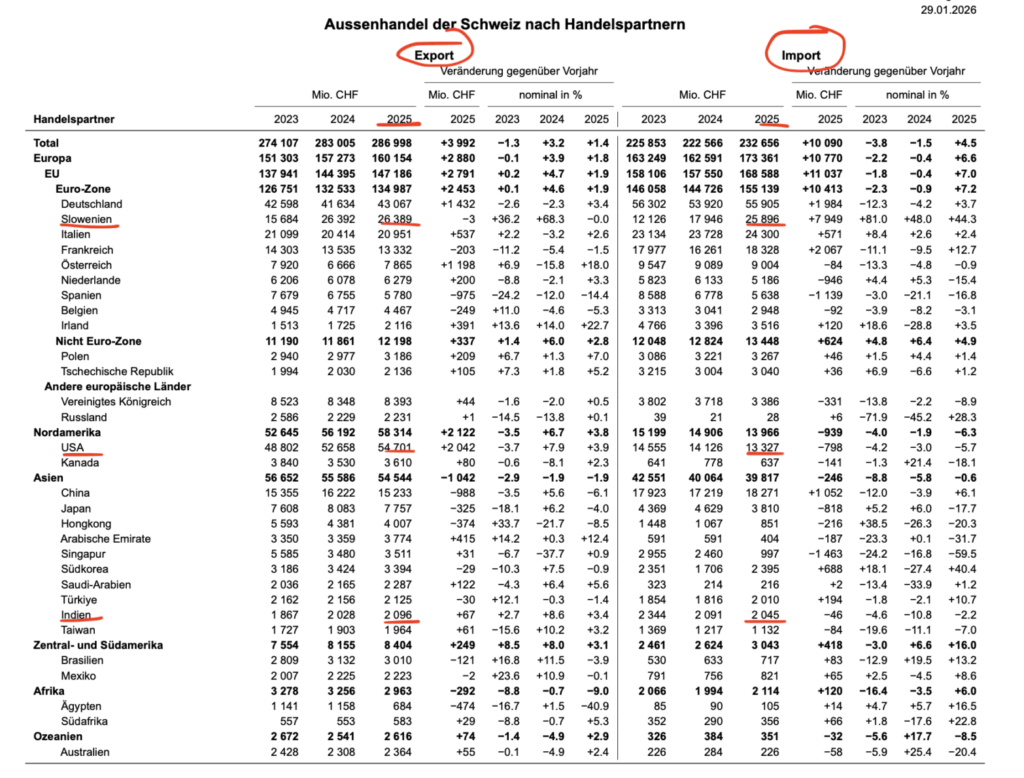 Schweizer Aussenhandel nach Ländern laut BAZG