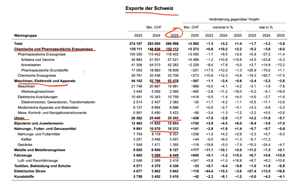 Exporte der Schweiz im Überblick laut BAZG