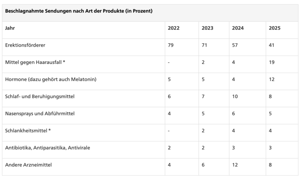 Produktarten beschlagnahmter Sendungen amn der Schweizer Grenze laut BAZG