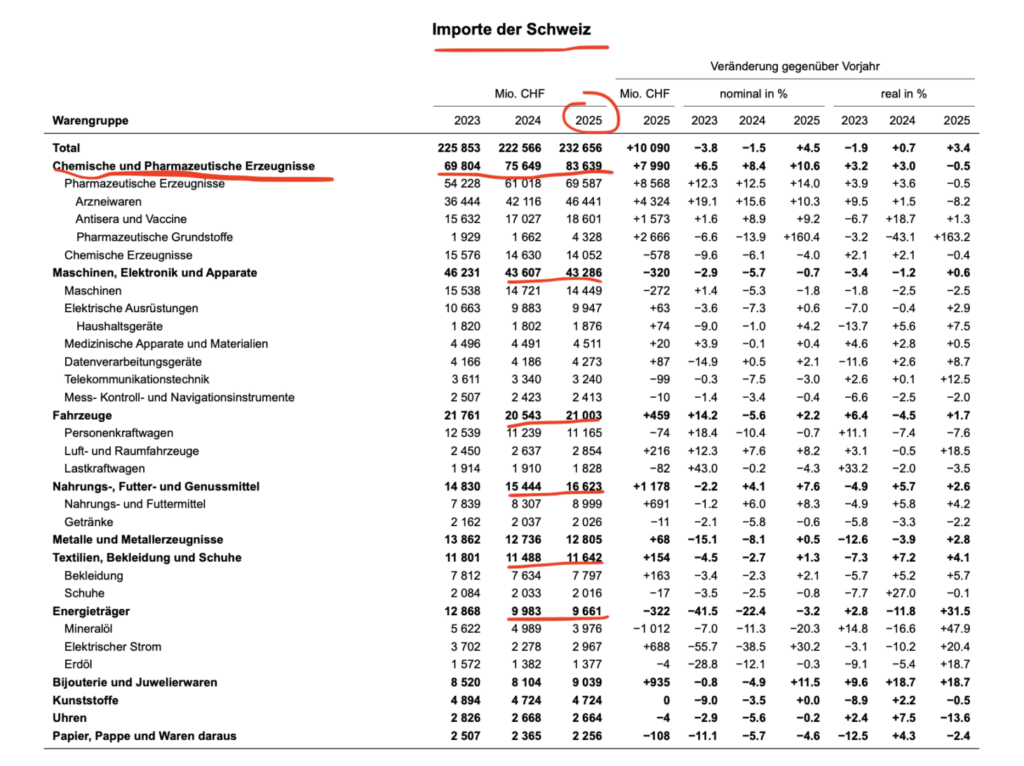 Importe der Schweiz laut BAZG