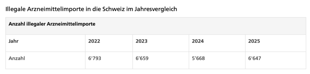 Illegale Arzneimittelsendungen an Schweizer Grenzen