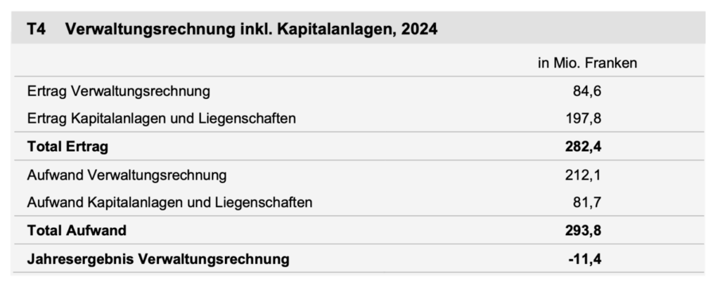 Jahresrechnung der Verwaltung von Familienzulagen