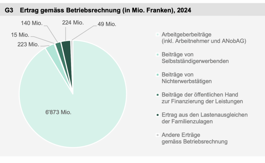 Einnahmen der Familienzulagen