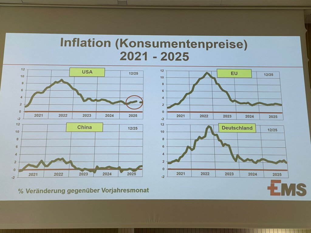 Konsumentenpreise verschiedener Länder an EMS BMK 2026