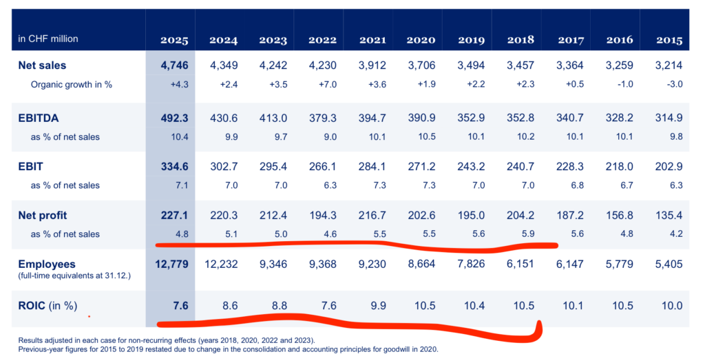 Kennzahlenvergleich über mehrere Jahre von Emmi