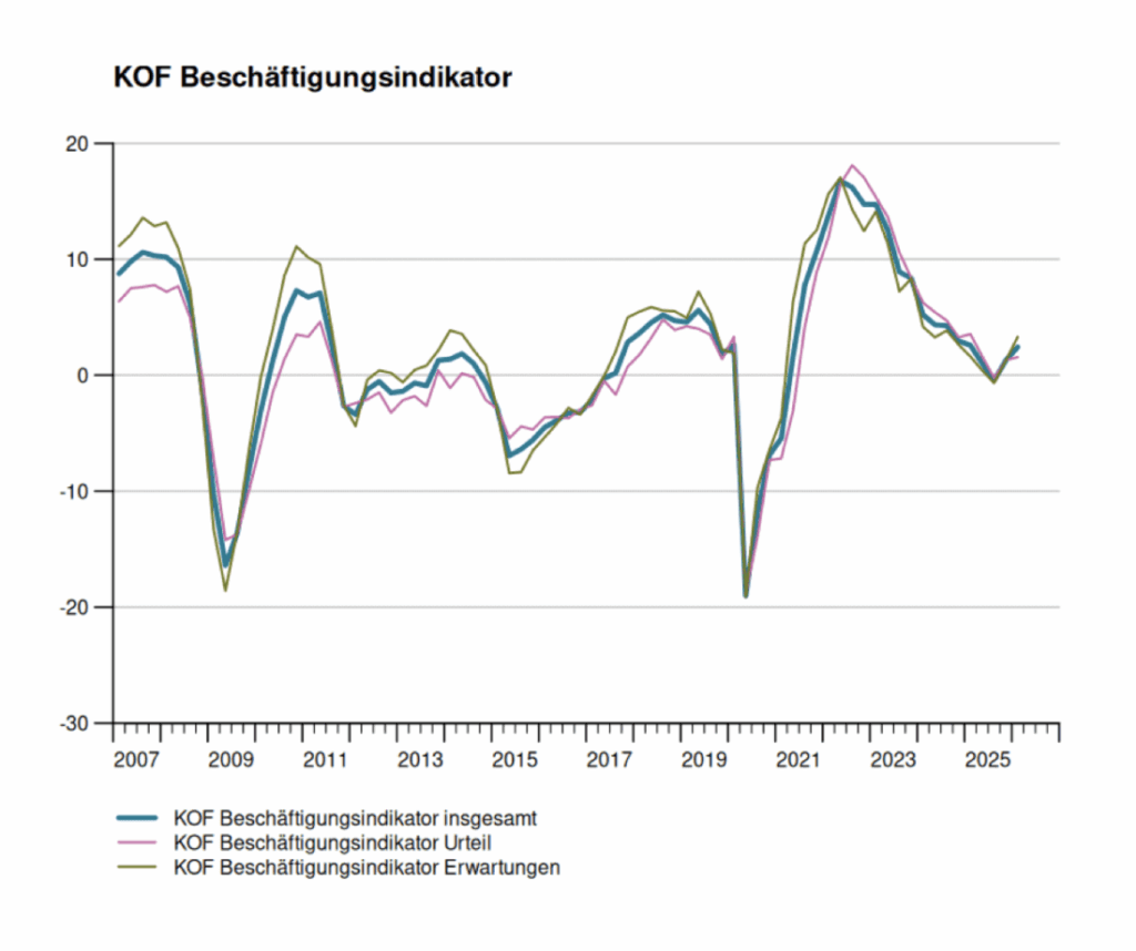 KOF-Beschäftigungsindikatior