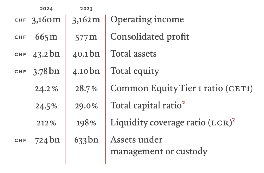 Pictet-Resultate 2023 und 2024