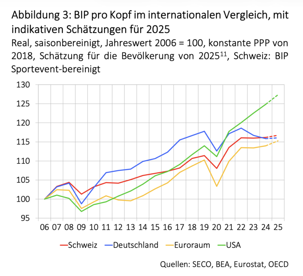 BIP-Wachstum pro Kopf für ausgewählte Länder