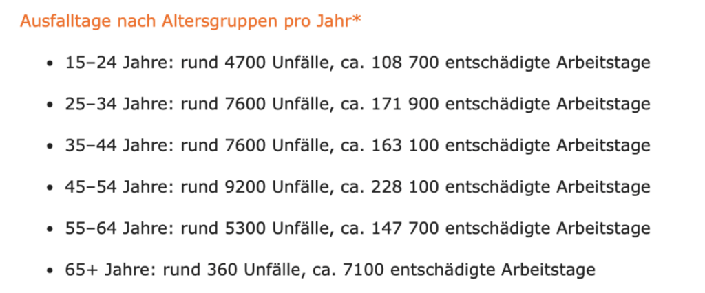 Ausfalltage nach Skiunfällen je Altersgruppe laut Suva