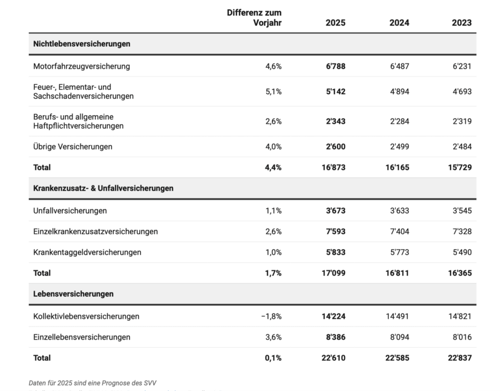 Prämienwachstum der Schweizer Versicherer nach Sparten in Millionen Franken