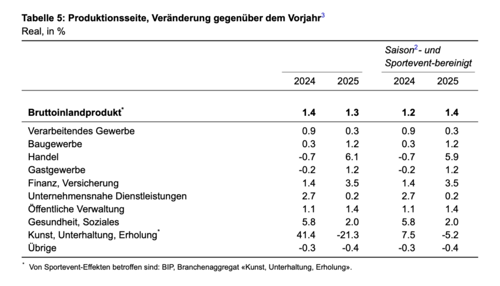 BIP-Wachstum laut Seco für die Produktionsseite