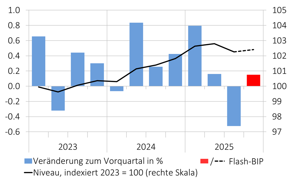 BIP-Entwicklung der Schweiz