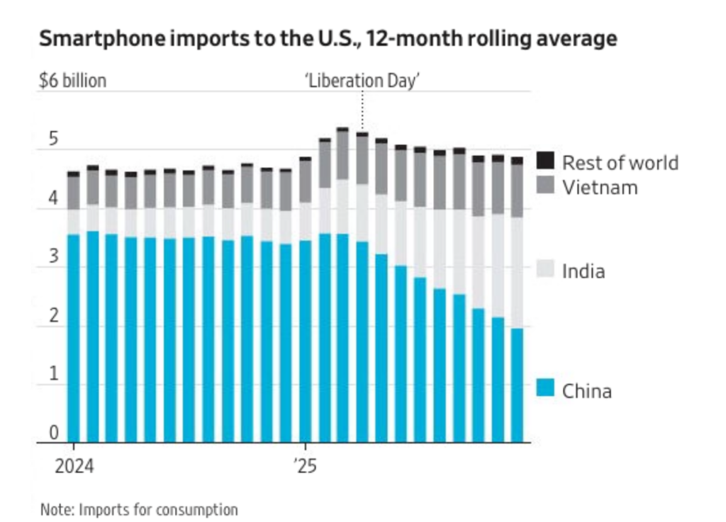 US-Imports of Smartphones laut WSJ